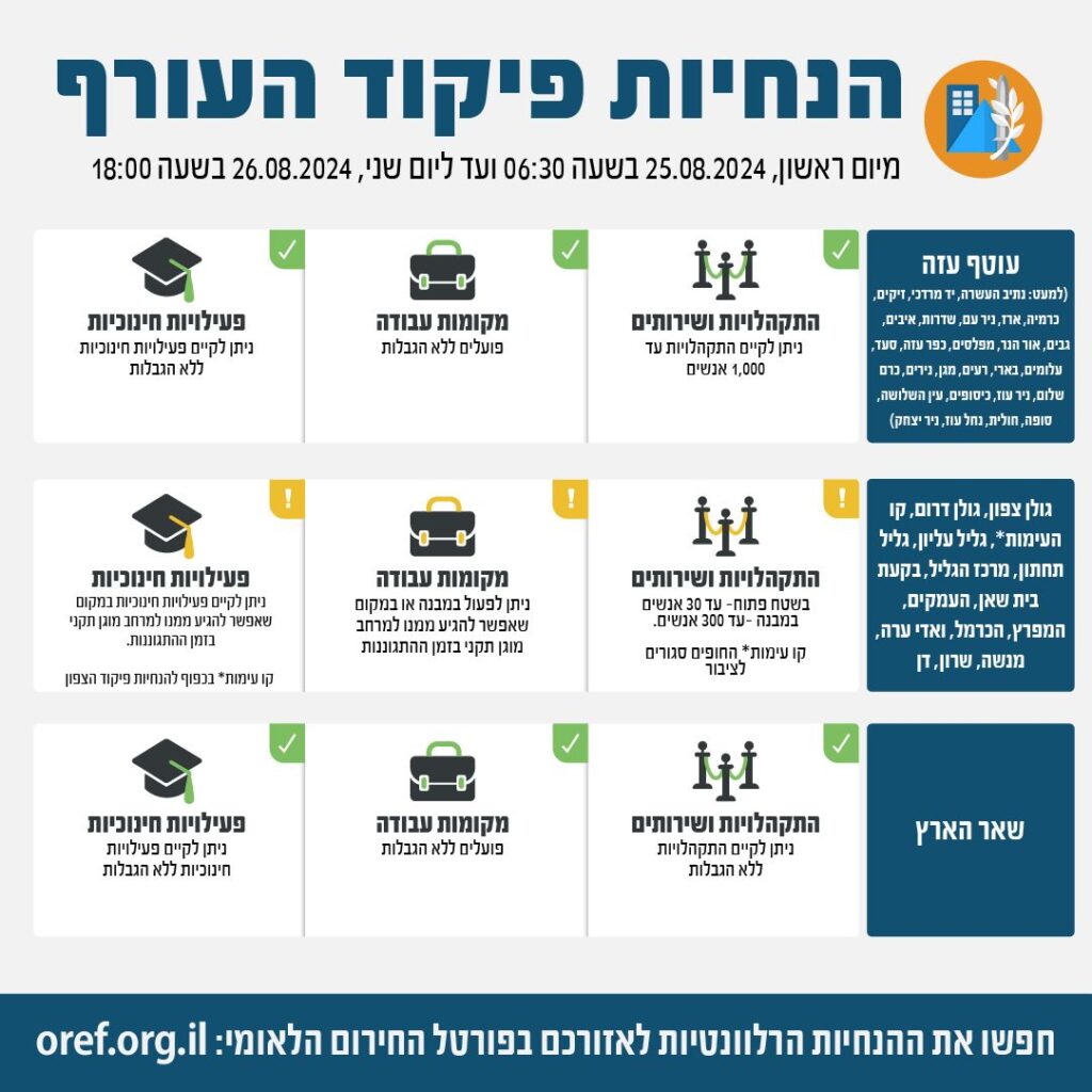 הנחיות חדשות מגוש דן צפונה: עבודה ופעילות חינוכית רק ליד מרחב מוגן