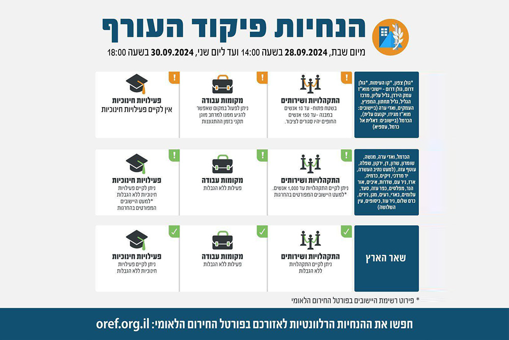 בעקבות חיסול נסראללה: חל איסור על התכנסויות של יותר מ-1,000 איש באזורים שונים במרכז הארץ