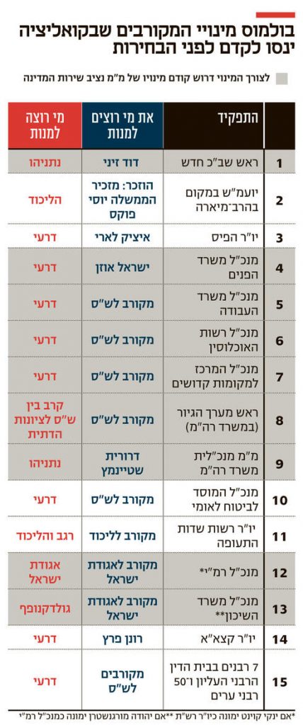 פיזור הכנסת? דרעי במרוץ להשתלט על עשרות ג'ובים
