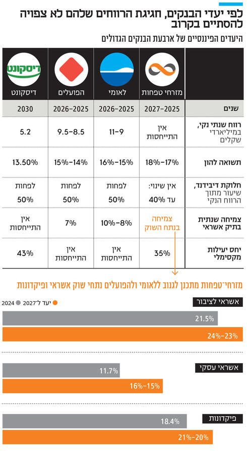 בנק מזרחי מכוון גבוה: איך הוא מתכנן לנגוס בנתח השוק של פועלים ולאומי?