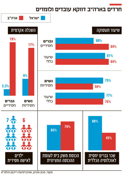 החסידים בארה"ב משכילים ועובדים יותר – לא בטוח שזה שיעור שיילמד בישראל